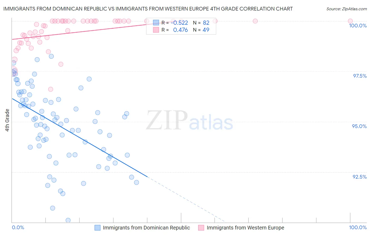 Immigrants from Dominican Republic vs Immigrants from Western Europe 4th Grade