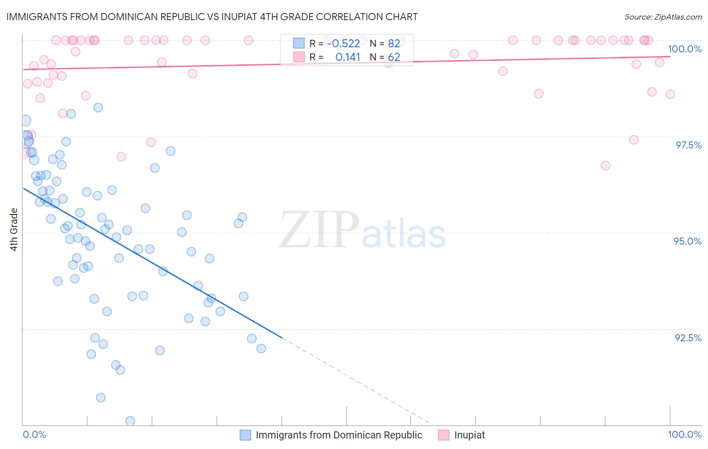 Immigrants from Dominican Republic vs Inupiat 4th Grade
