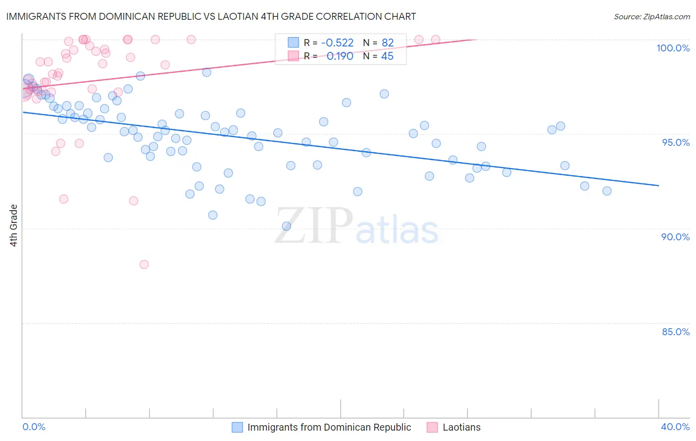 Immigrants from Dominican Republic vs Laotian 4th Grade