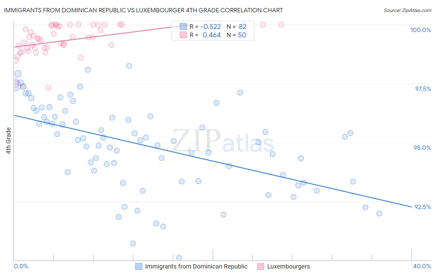 Immigrants from Dominican Republic vs Luxembourger 4th Grade