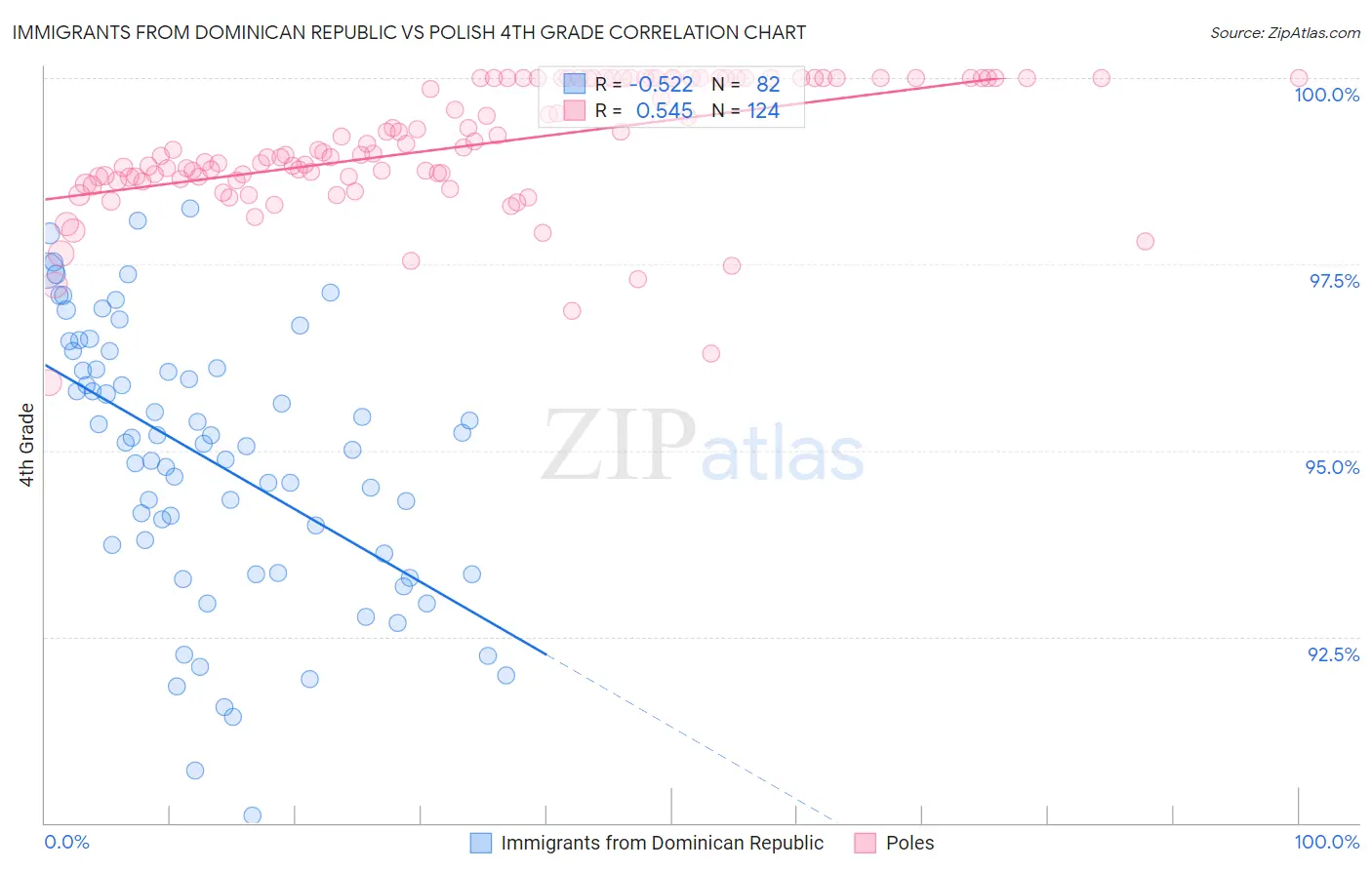 Immigrants from Dominican Republic vs Polish 4th Grade