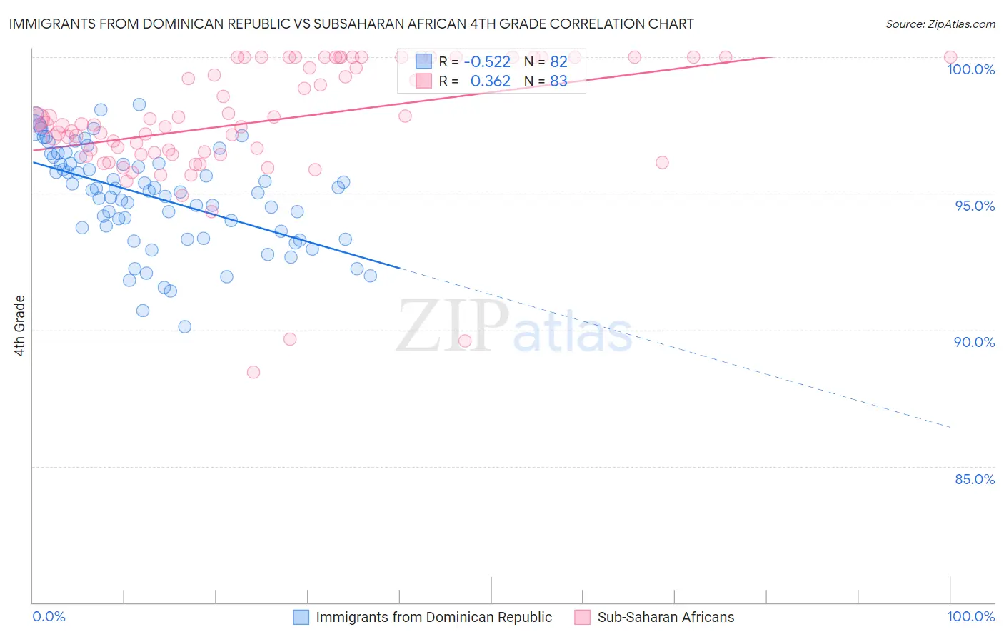Immigrants from Dominican Republic vs Subsaharan African 4th Grade
