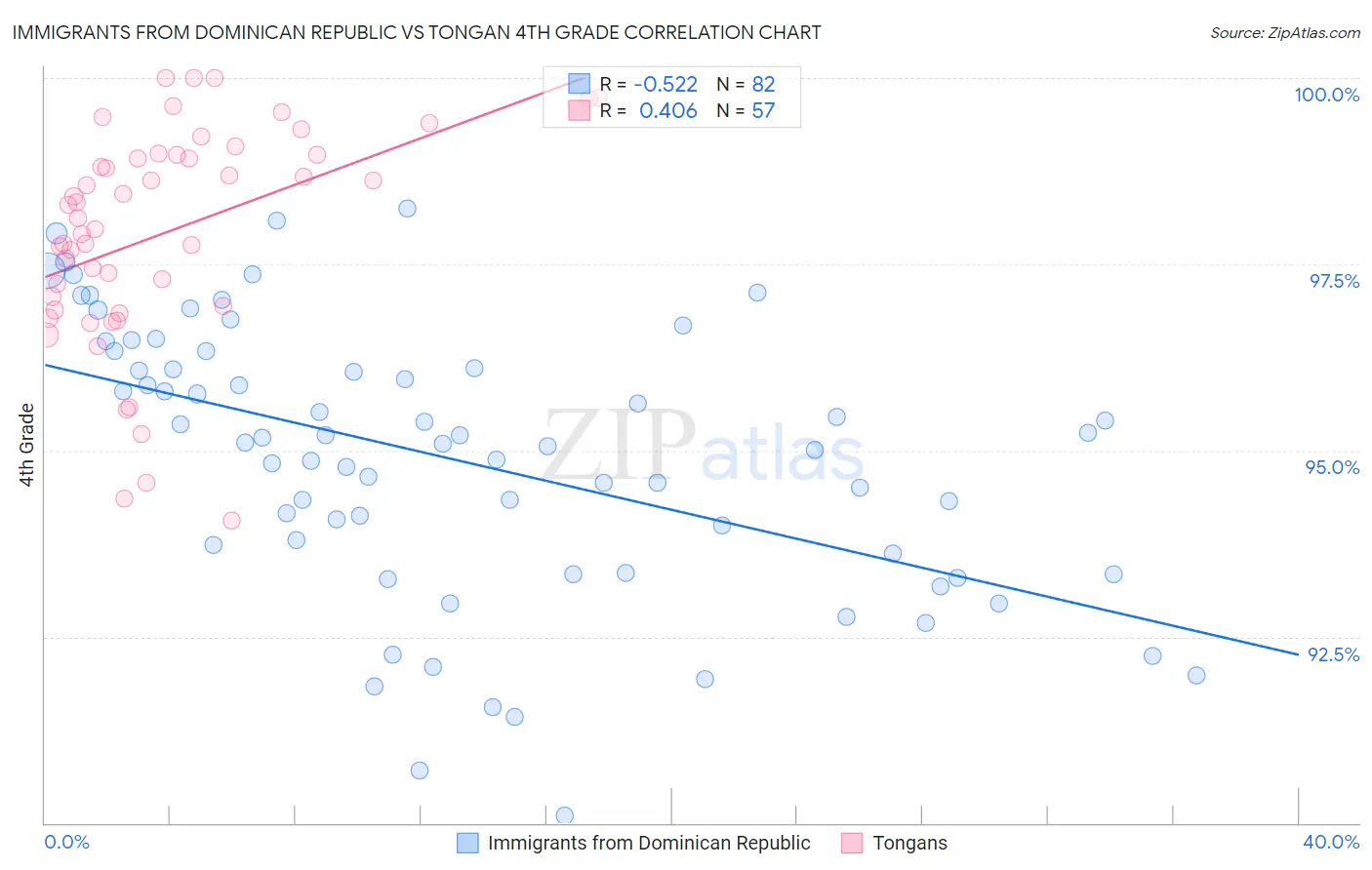 Immigrants from Dominican Republic vs Tongan 4th Grade