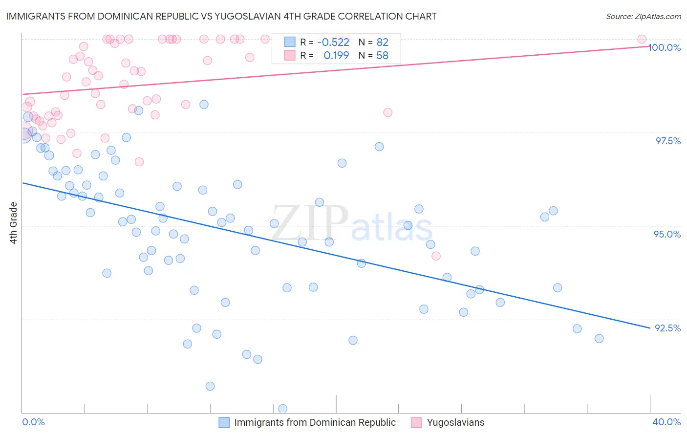 Immigrants from Dominican Republic vs Yugoslavian 4th Grade