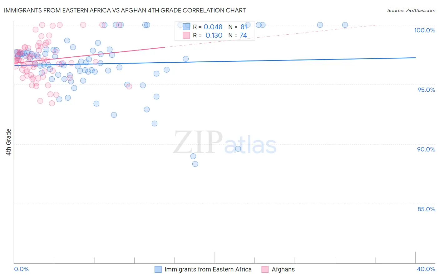 Immigrants from Eastern Africa vs Afghan 4th Grade