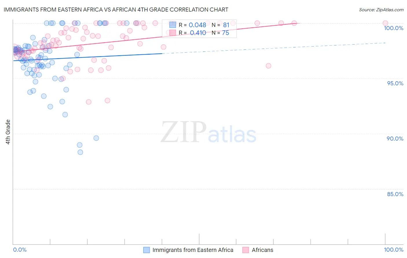 Immigrants from Eastern Africa vs African 4th Grade