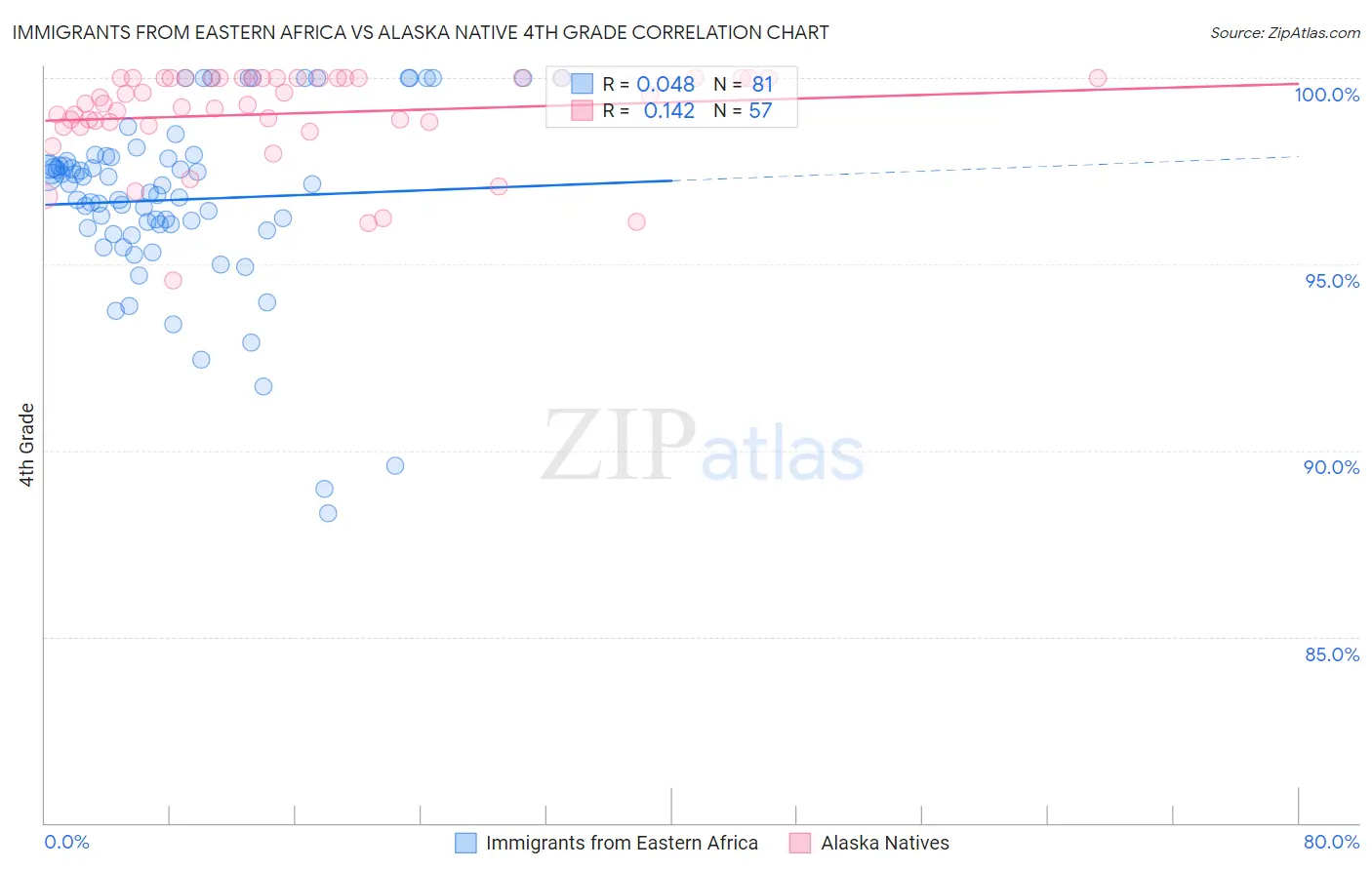 Immigrants from Eastern Africa vs Alaska Native 4th Grade