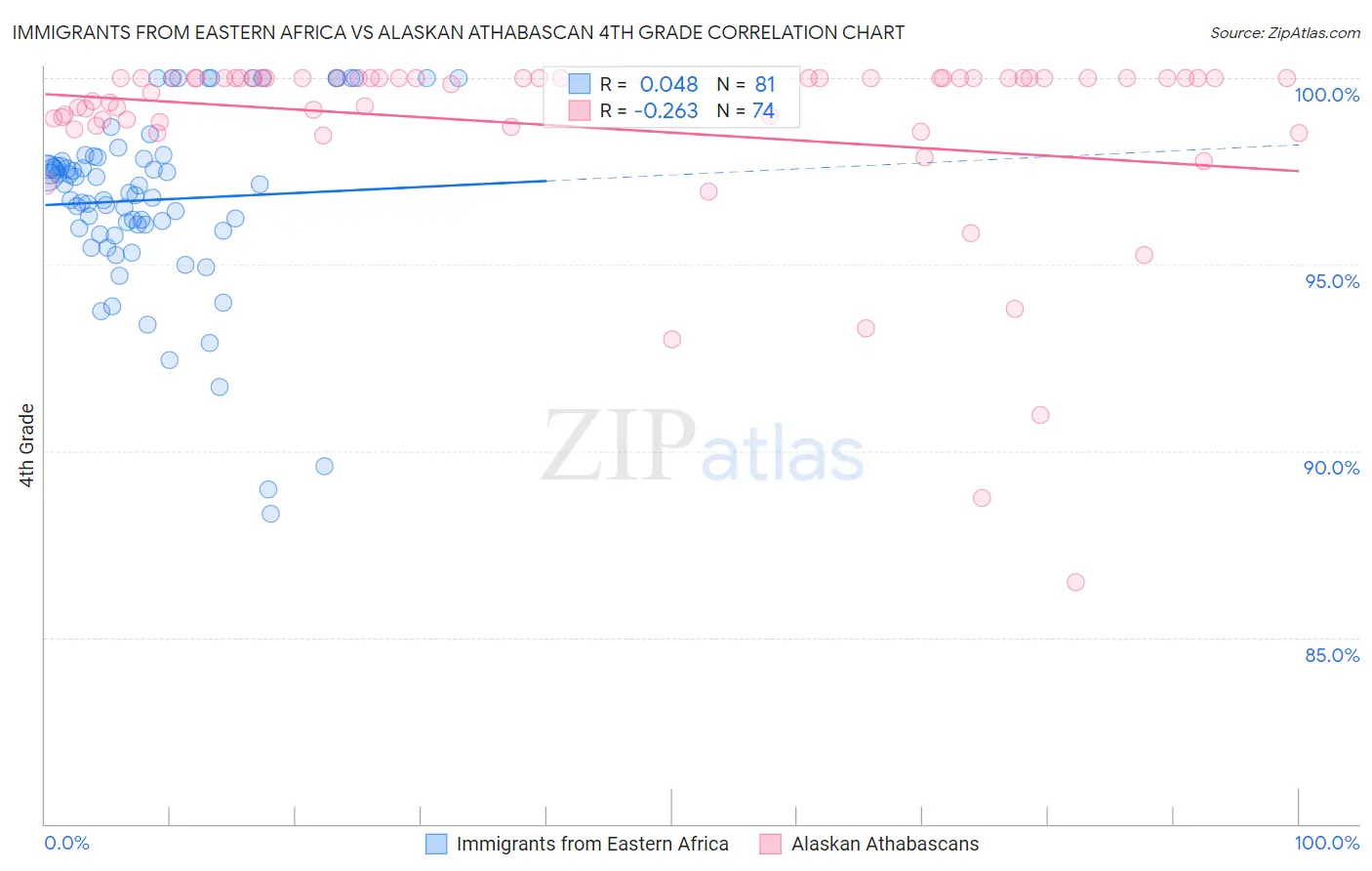 Immigrants from Eastern Africa vs Alaskan Athabascan 4th Grade