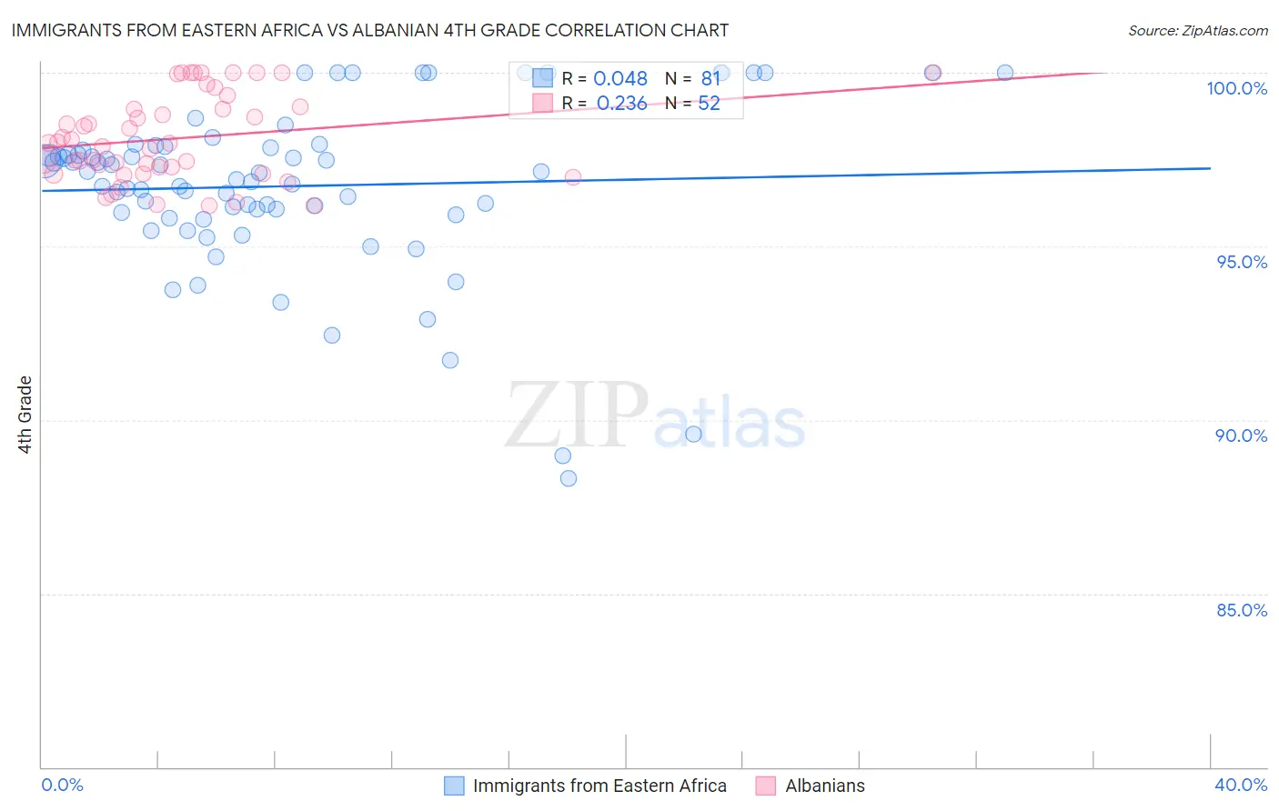 Immigrants from Eastern Africa vs Albanian 4th Grade