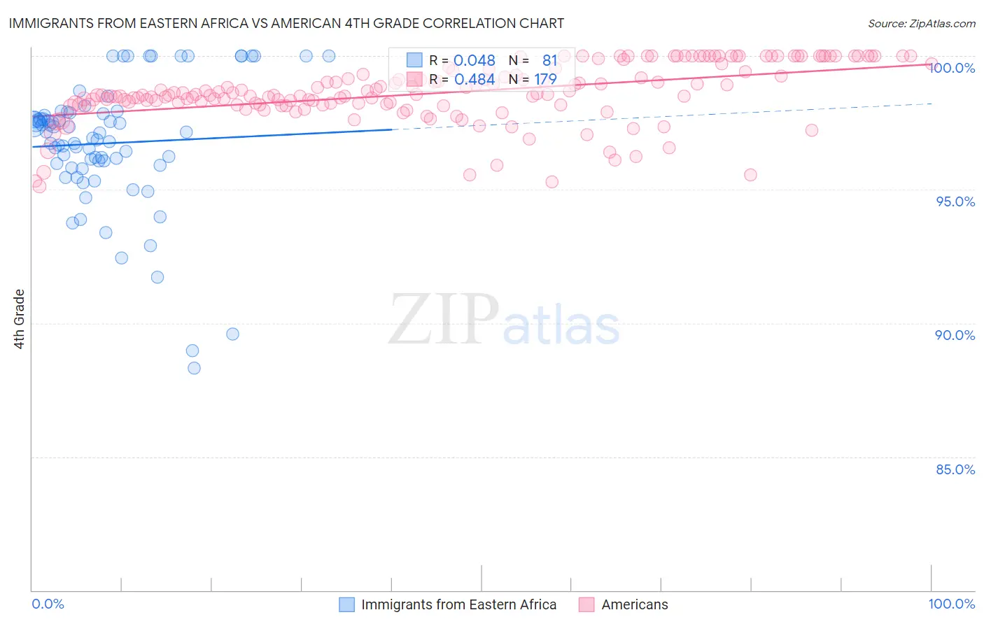 Immigrants from Eastern Africa vs American 4th Grade