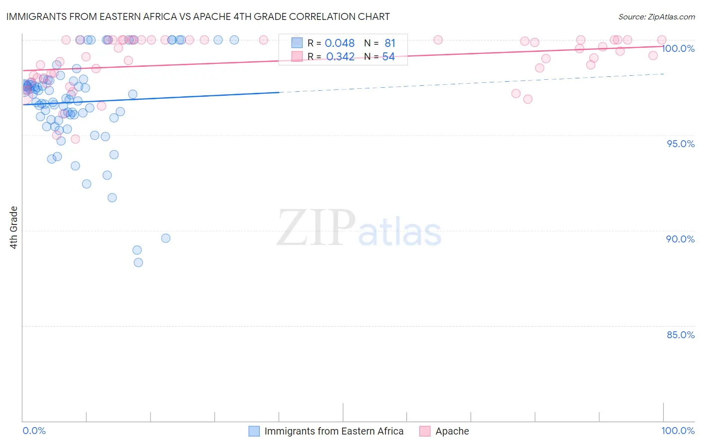 Immigrants from Eastern Africa vs Apache 4th Grade