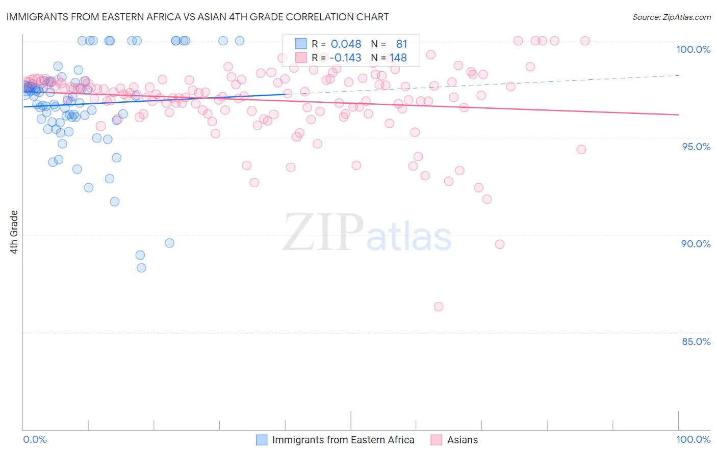 Immigrants from Eastern Africa vs Asian 4th Grade