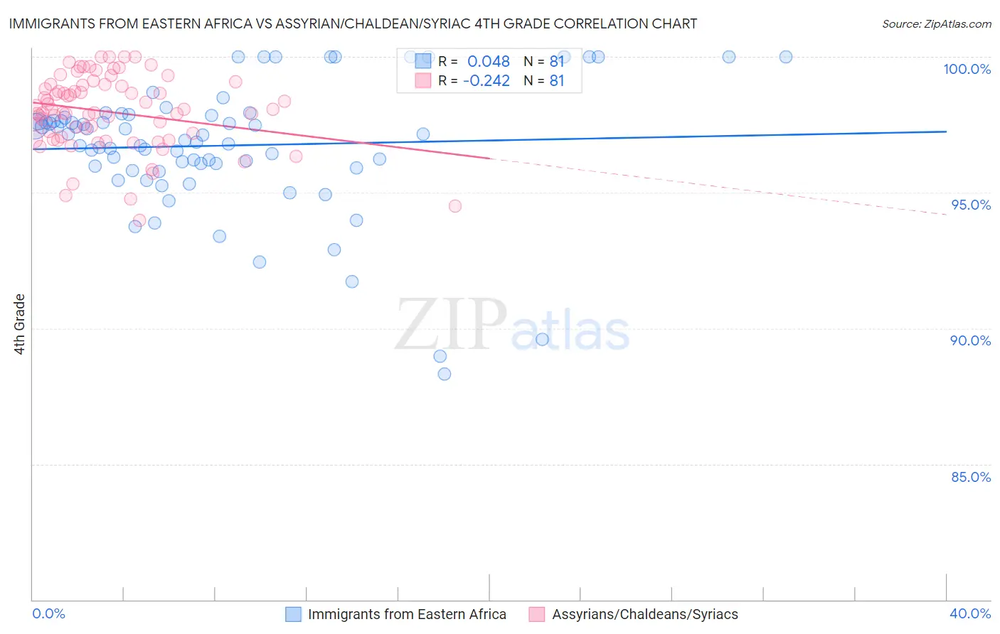 Immigrants from Eastern Africa vs Assyrian/Chaldean/Syriac 4th Grade