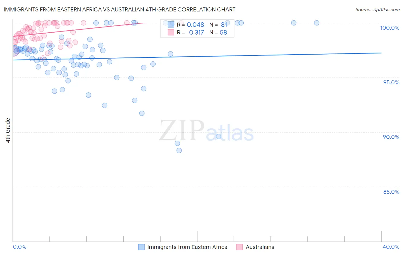 Immigrants from Eastern Africa vs Australian 4th Grade