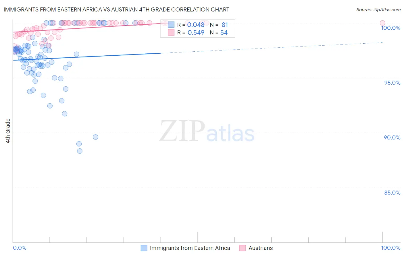 Immigrants from Eastern Africa vs Austrian 4th Grade