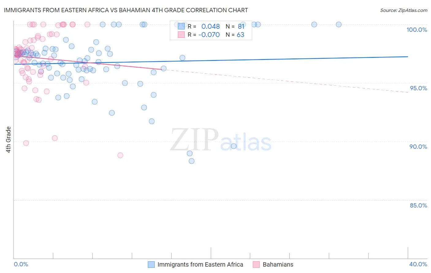Immigrants from Eastern Africa vs Bahamian 4th Grade