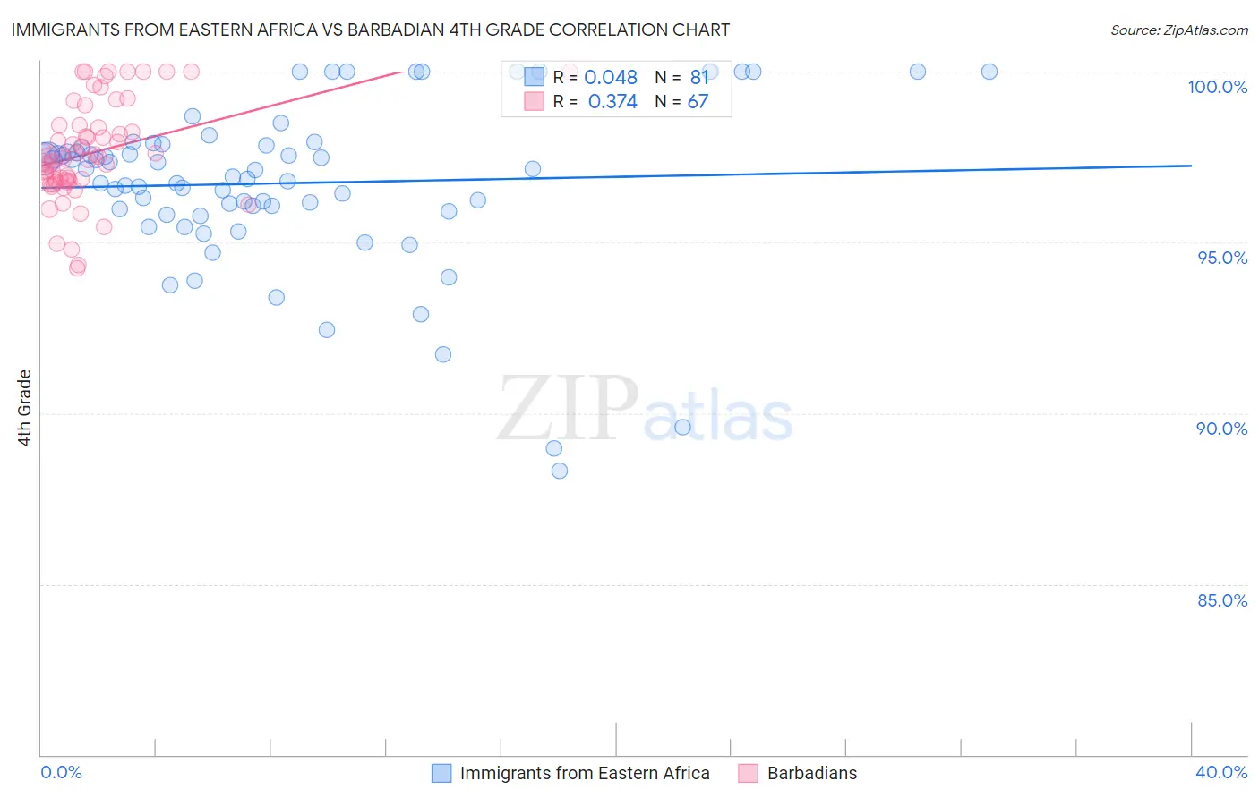 Immigrants from Eastern Africa vs Barbadian 4th Grade