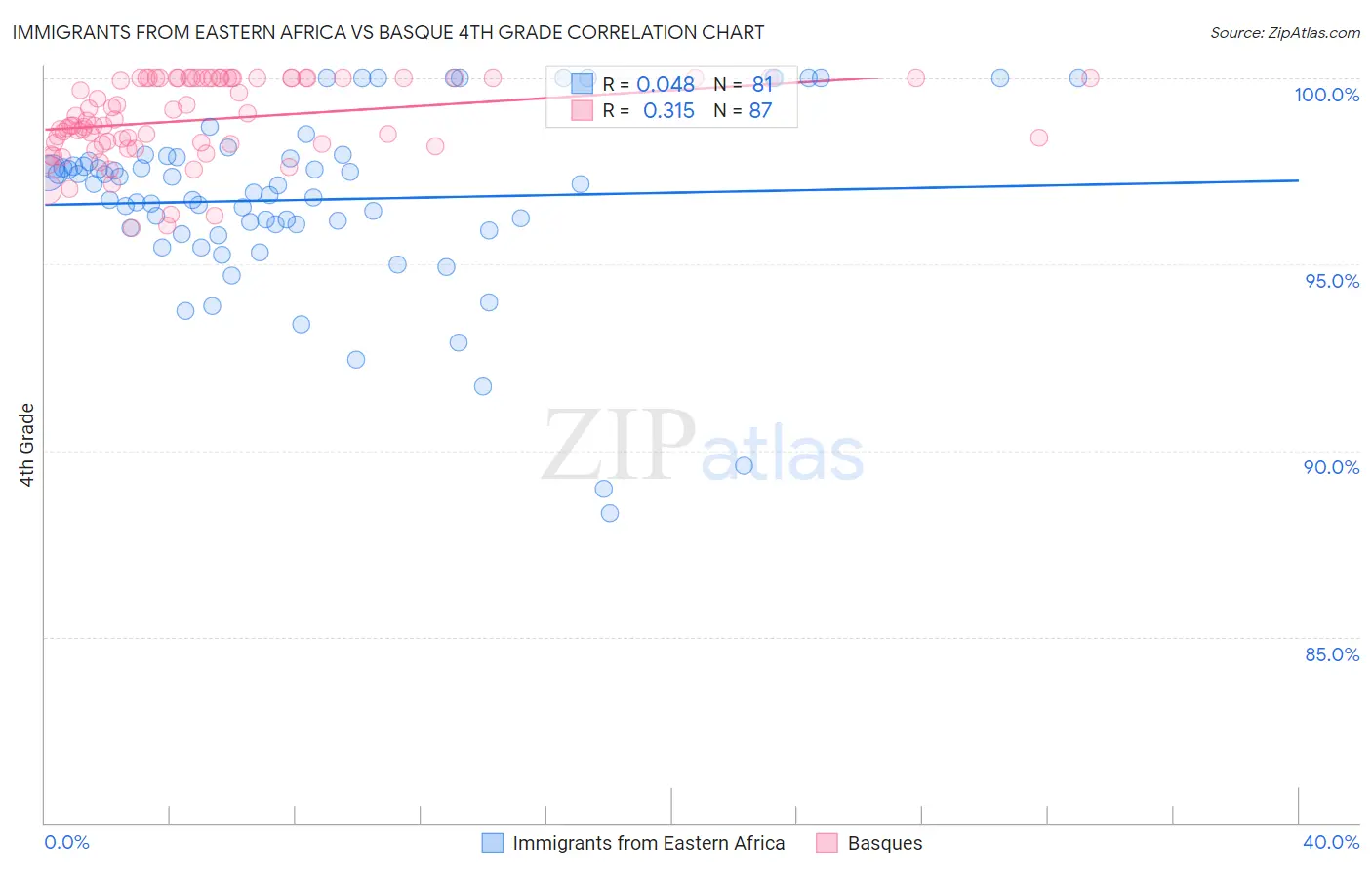 Immigrants from Eastern Africa vs Basque 4th Grade