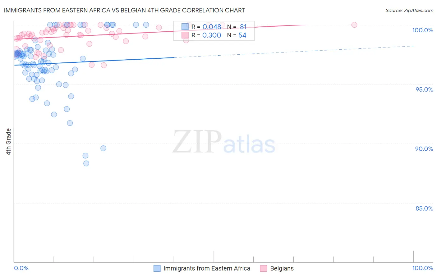 Immigrants from Eastern Africa vs Belgian 4th Grade