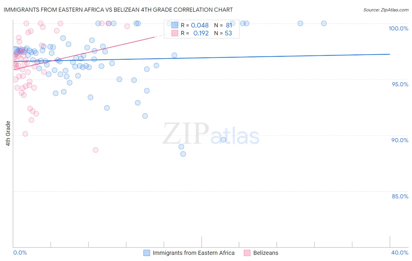 Immigrants from Eastern Africa vs Belizean 4th Grade