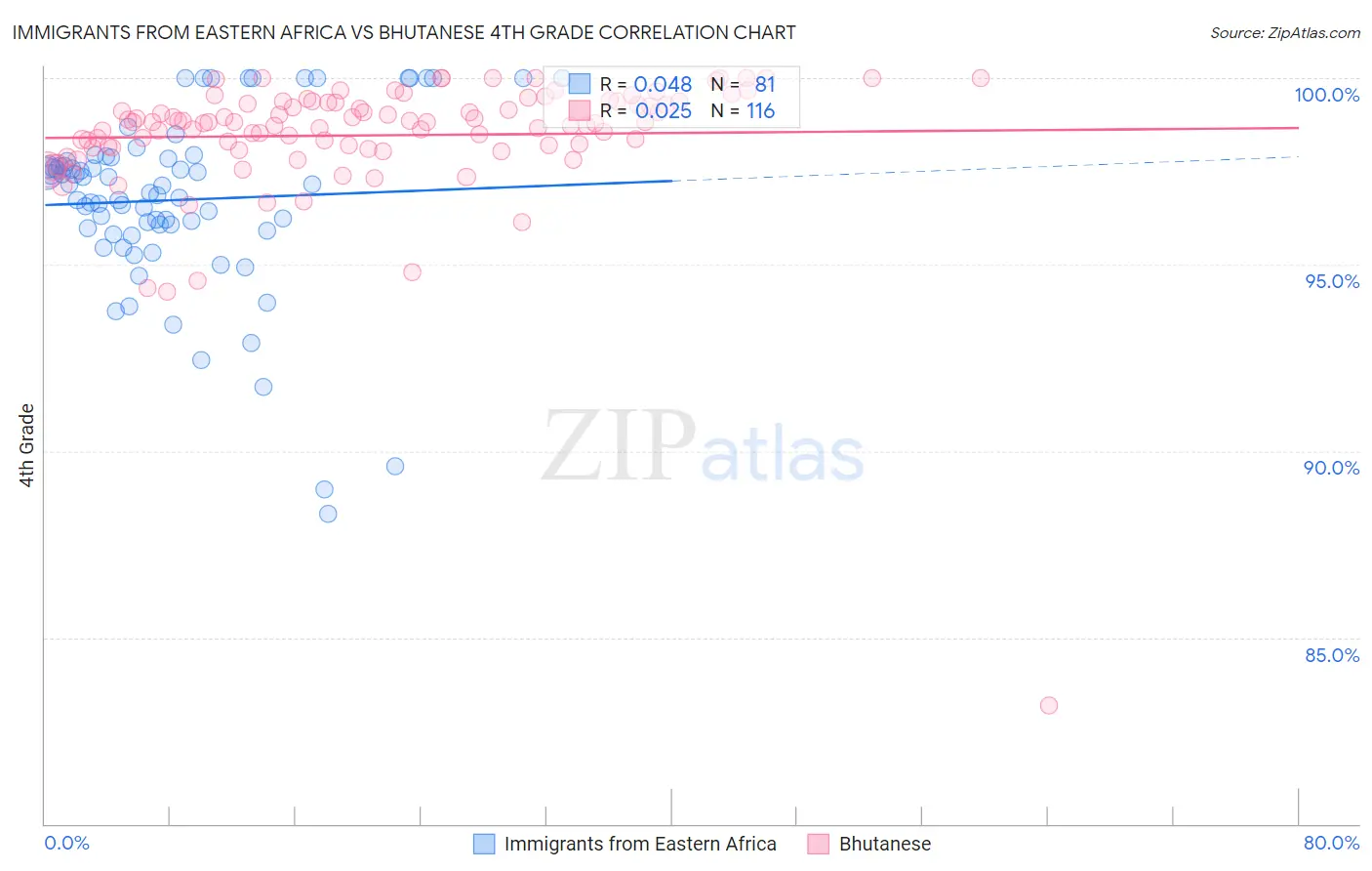 Immigrants from Eastern Africa vs Bhutanese 4th Grade