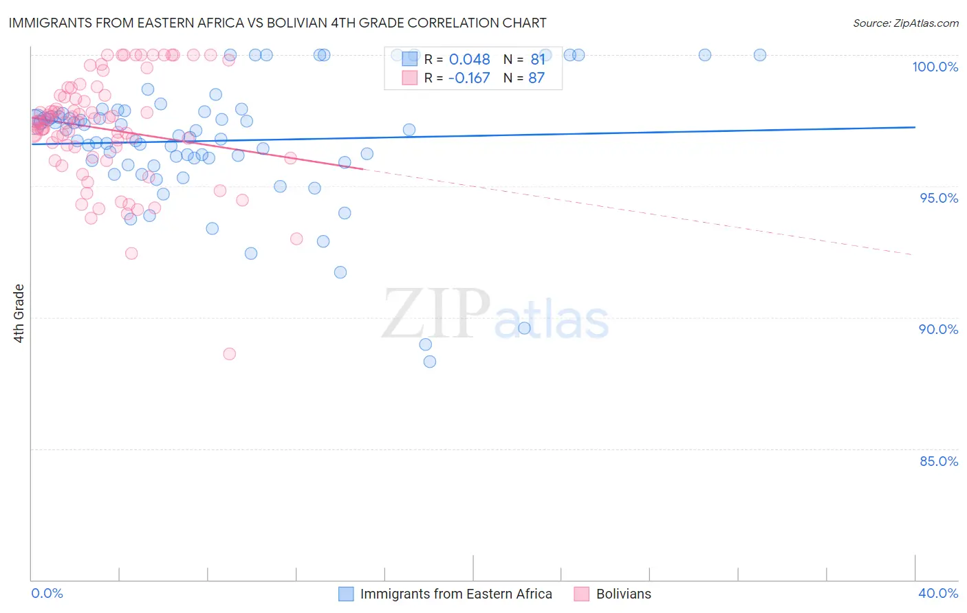 Immigrants from Eastern Africa vs Bolivian 4th Grade