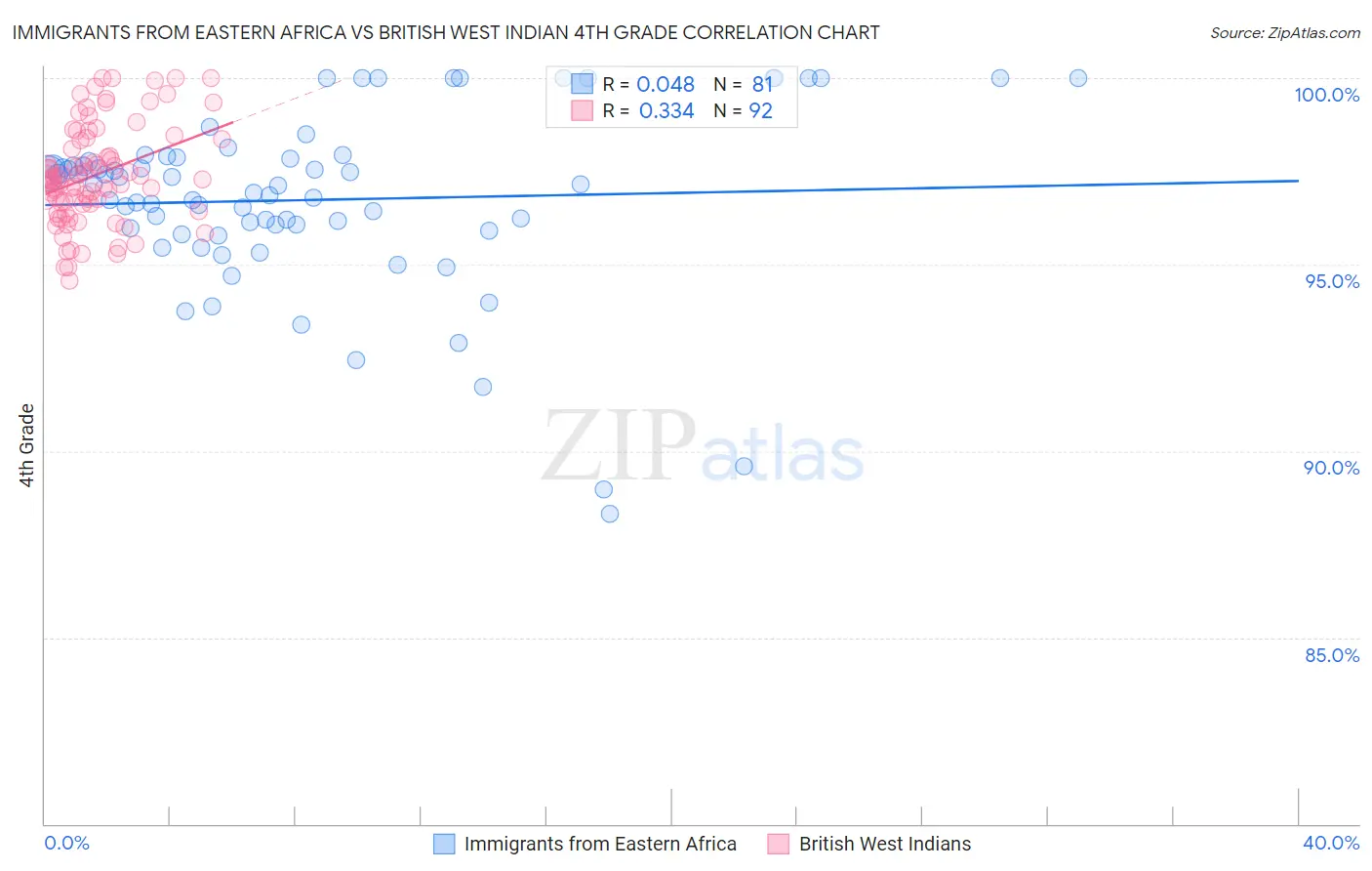 Immigrants from Eastern Africa vs British West Indian 4th Grade