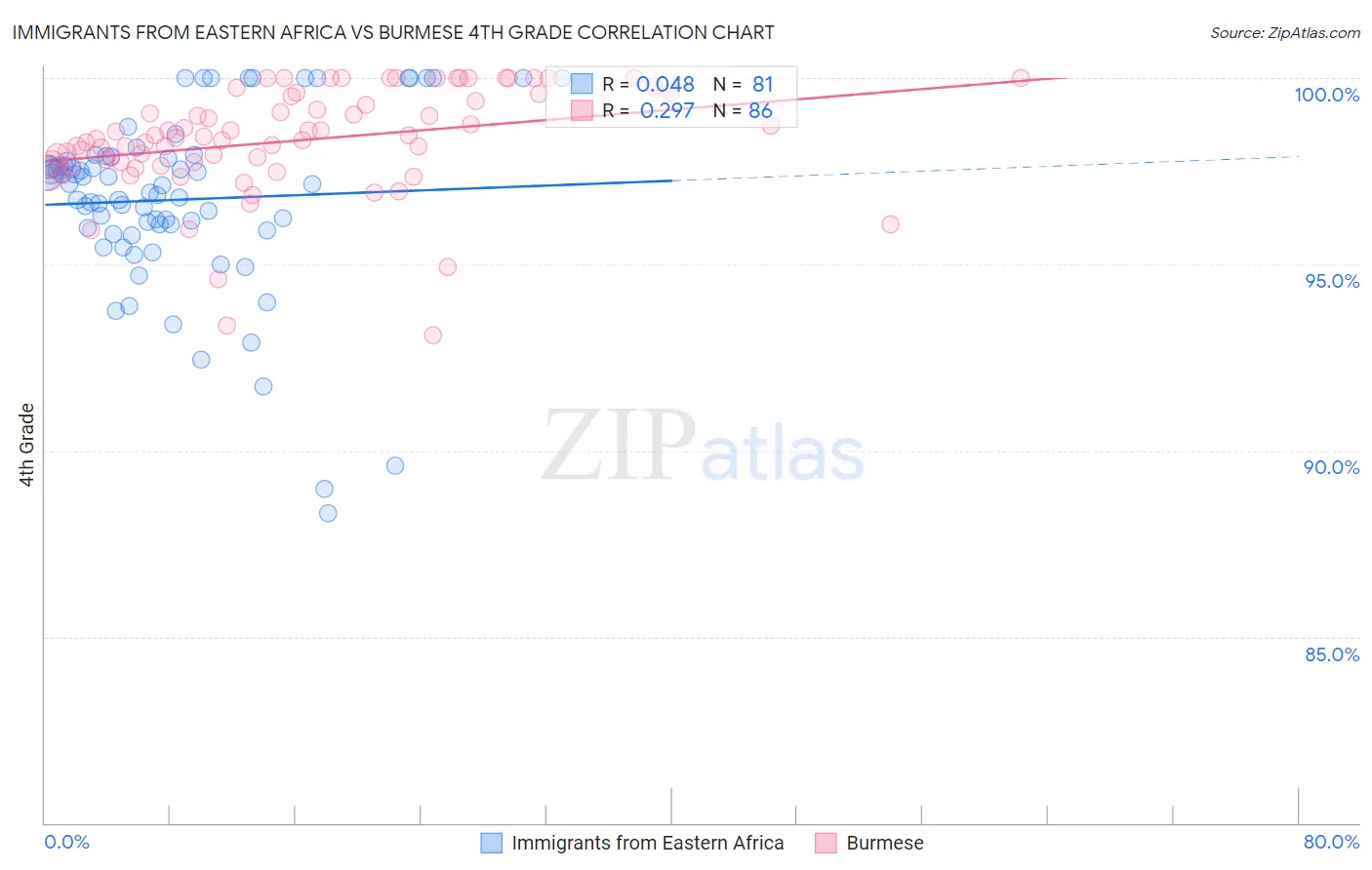 Immigrants from Eastern Africa vs Burmese 4th Grade