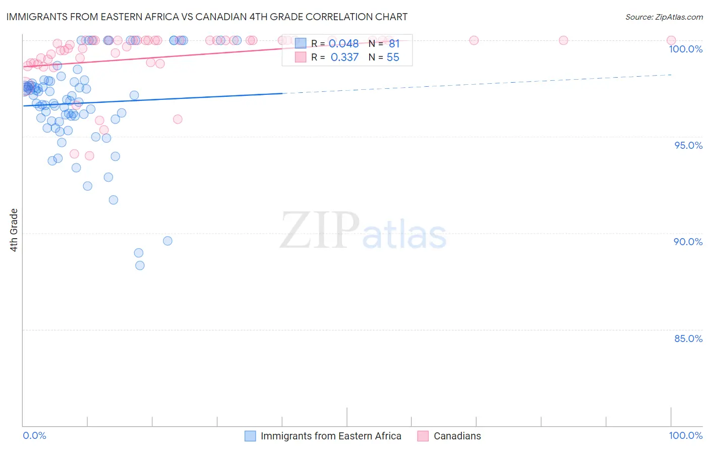 Immigrants from Eastern Africa vs Canadian 4th Grade