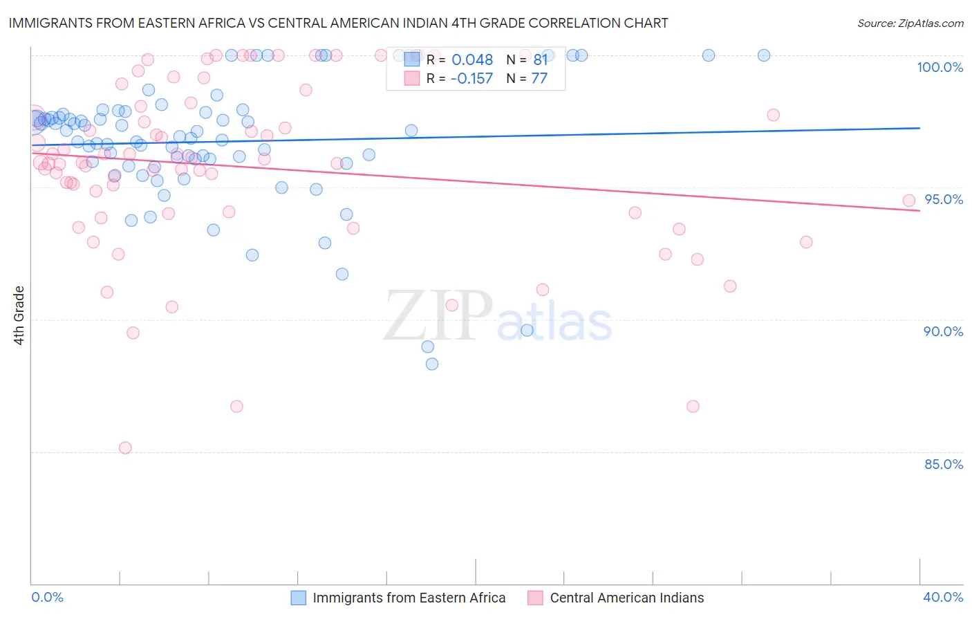 Immigrants from Eastern Africa vs Central American Indian 4th Grade