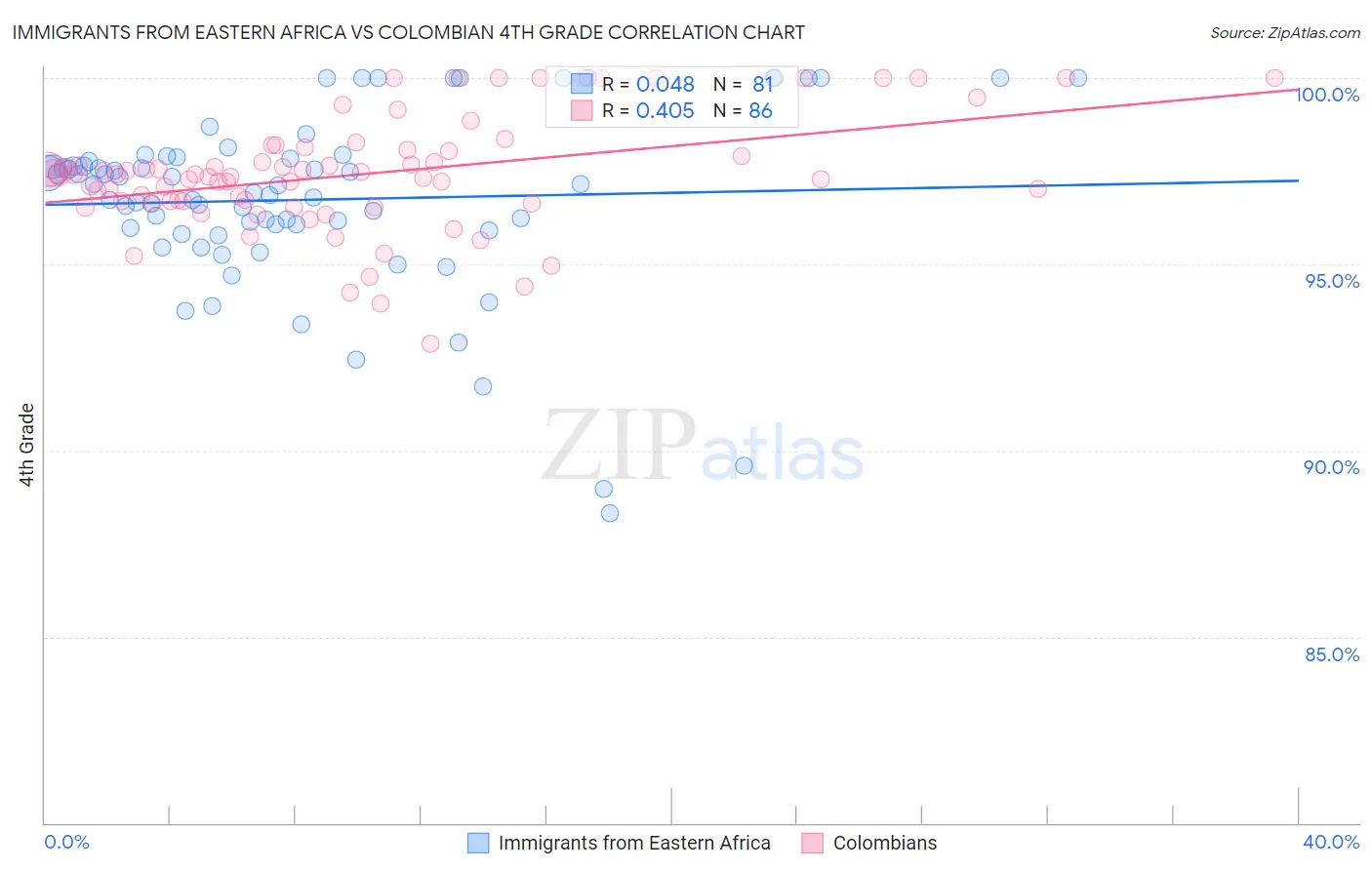 Immigrants from Eastern Africa vs Colombian 4th Grade