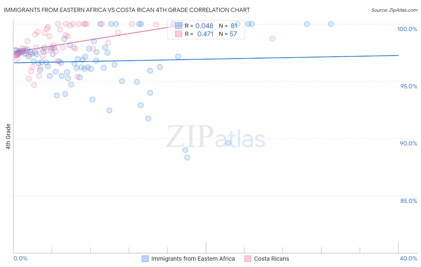 Immigrants from Eastern Africa vs Costa Rican 4th Grade