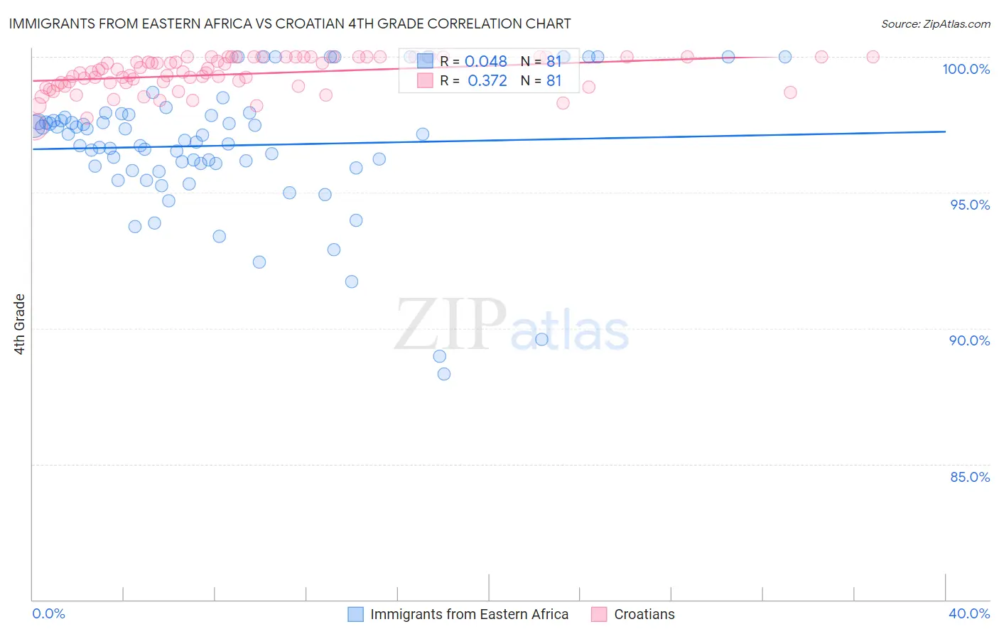 Immigrants from Eastern Africa vs Croatian 4th Grade