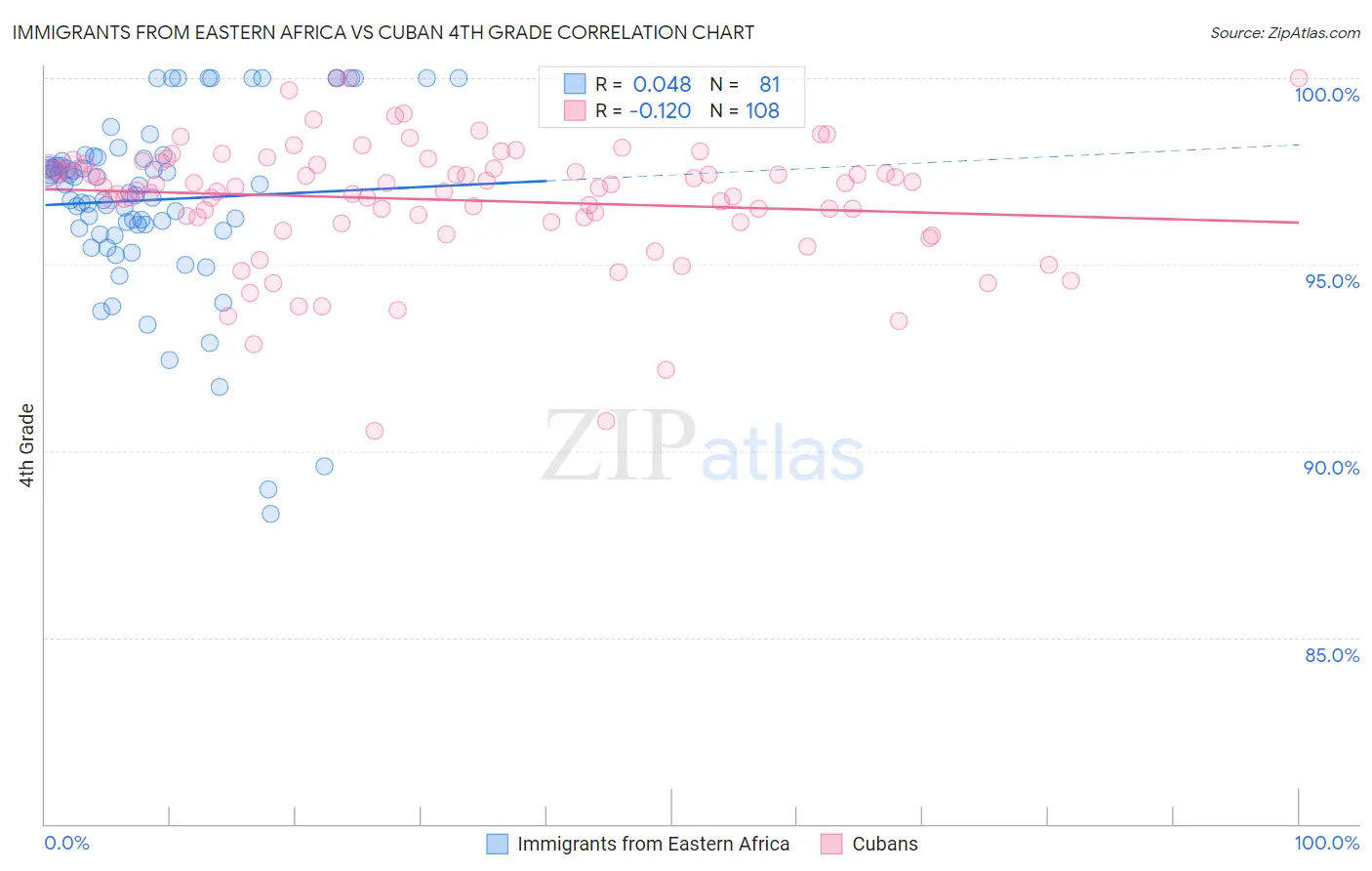 Immigrants from Eastern Africa vs Cuban 4th Grade