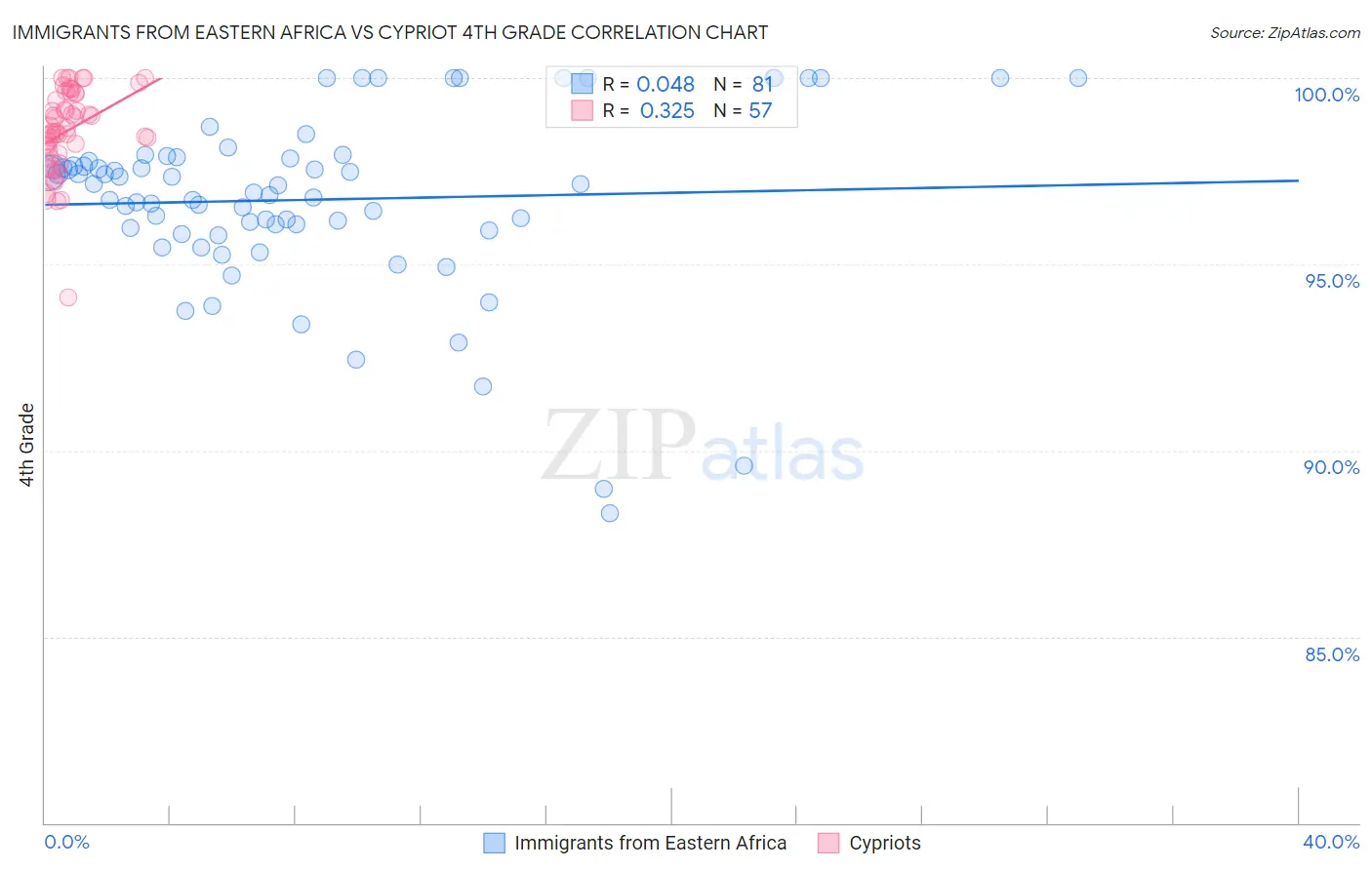 Immigrants from Eastern Africa vs Cypriot 4th Grade