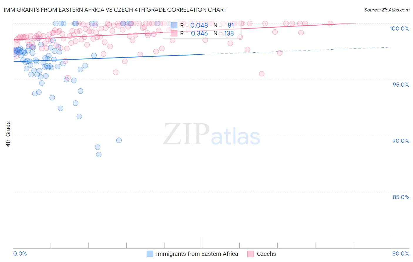 Immigrants from Eastern Africa vs Czech 4th Grade