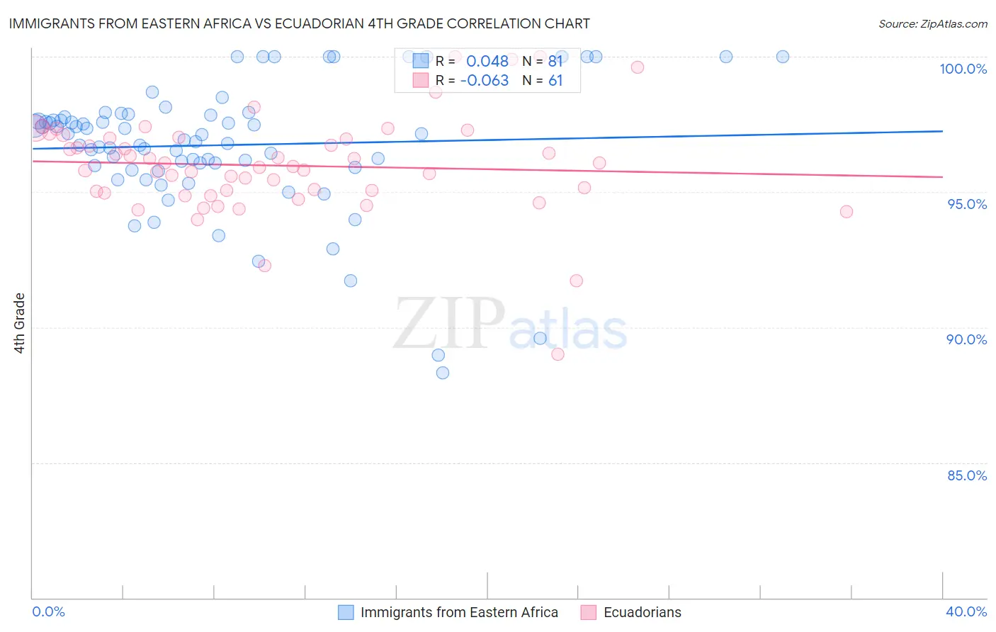 Immigrants from Eastern Africa vs Ecuadorian 4th Grade