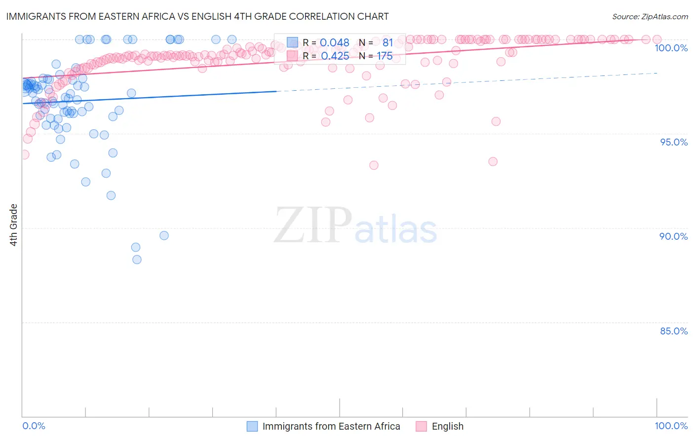 Immigrants from Eastern Africa vs English 4th Grade