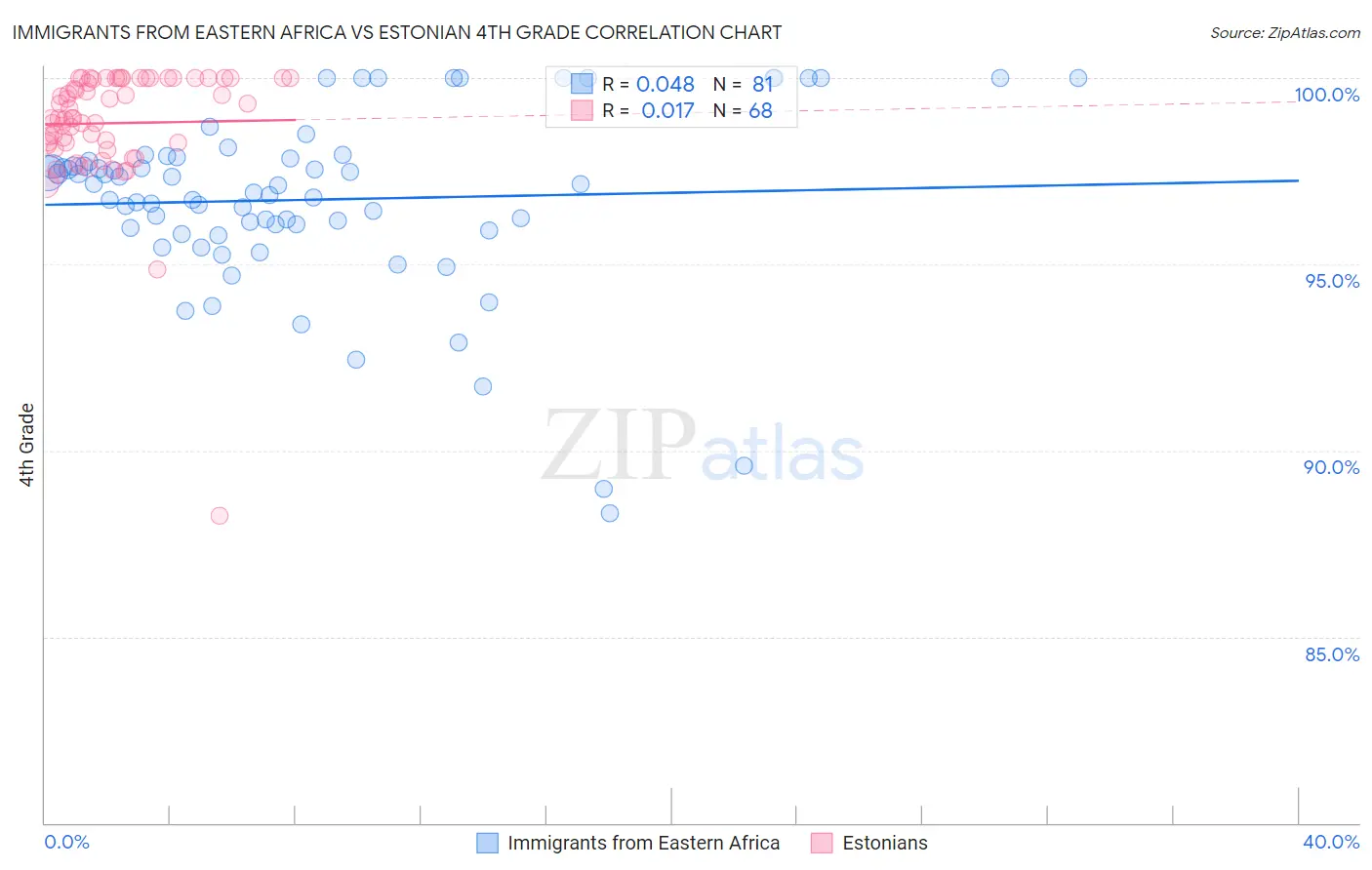 Immigrants from Eastern Africa vs Estonian 4th Grade