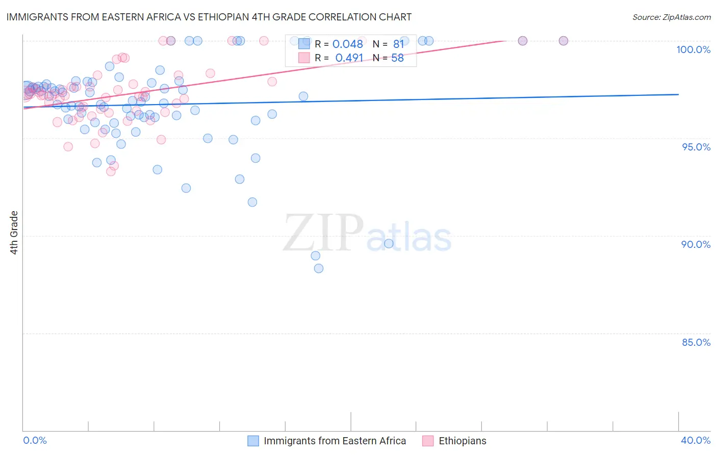 Immigrants from Eastern Africa vs Ethiopian 4th Grade