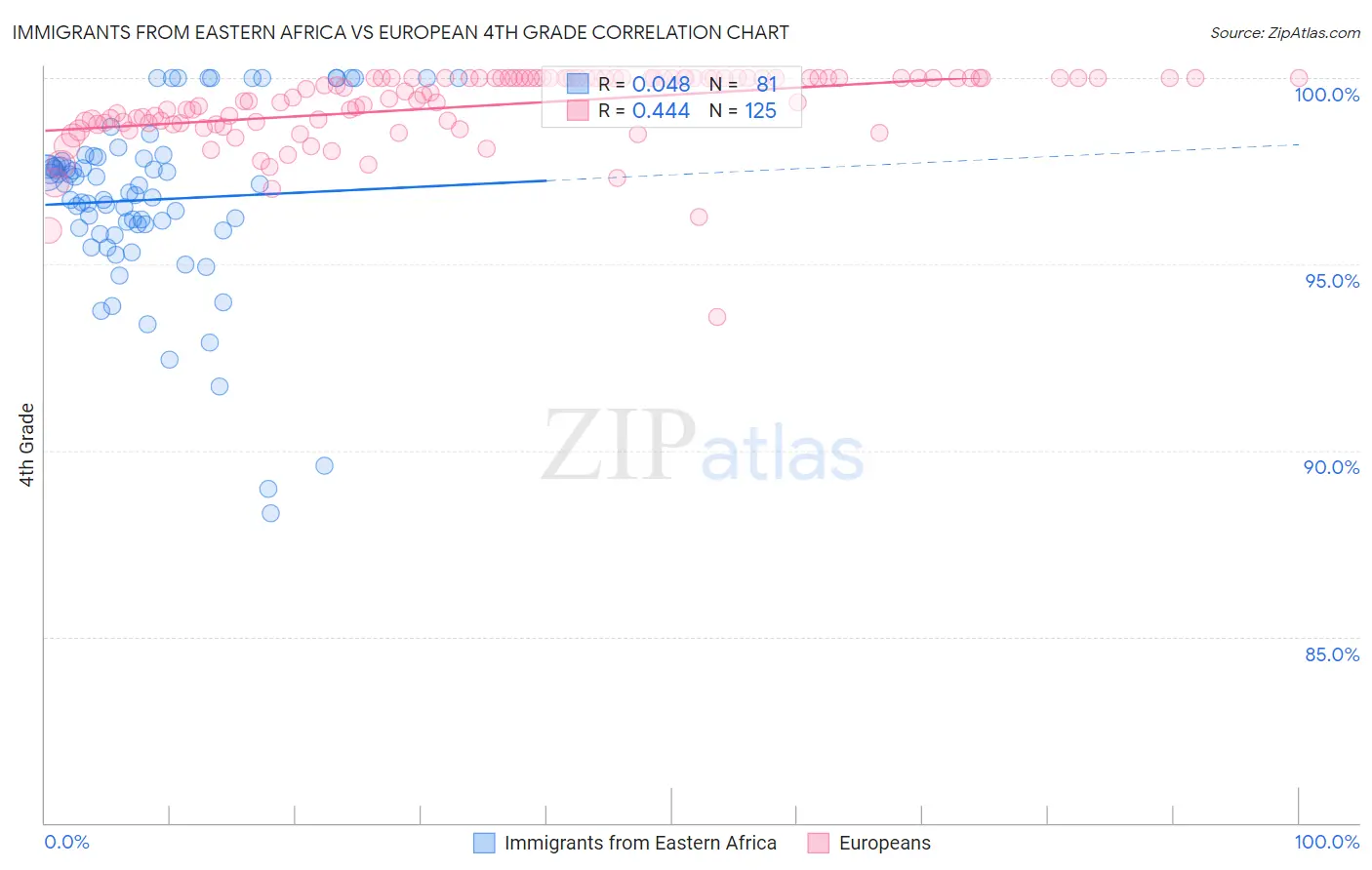 Immigrants from Eastern Africa vs European 4th Grade