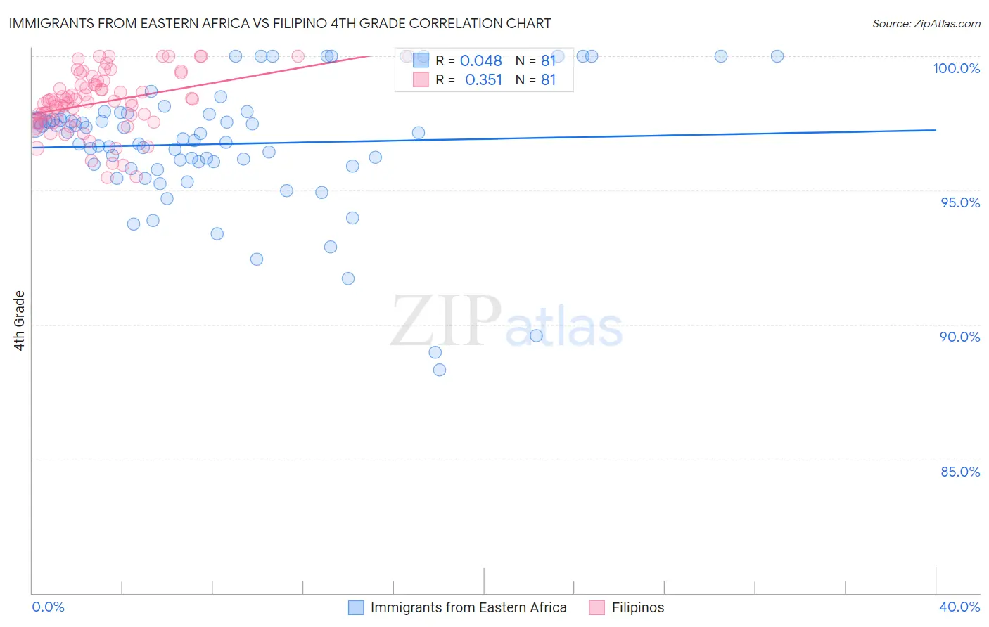 Immigrants from Eastern Africa vs Filipino 4th Grade