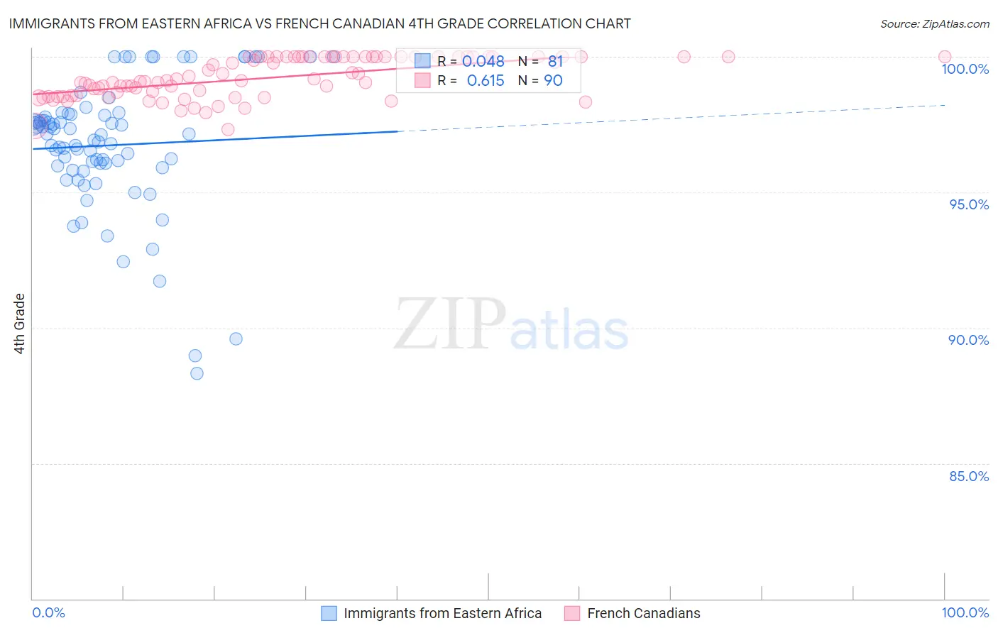 Immigrants from Eastern Africa vs French Canadian 4th Grade