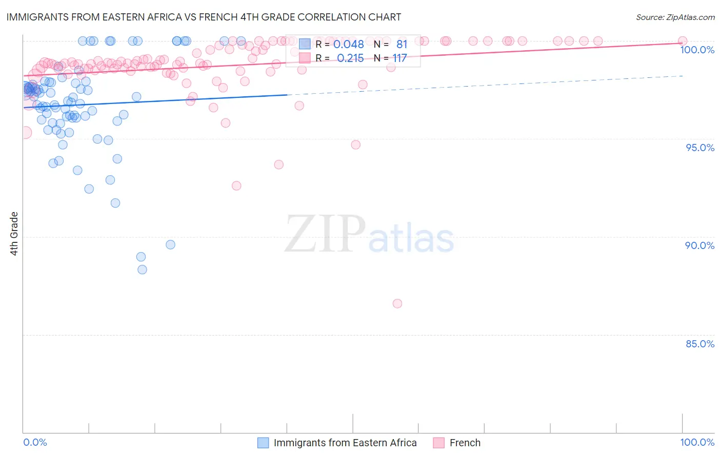 Immigrants from Eastern Africa vs French 4th Grade