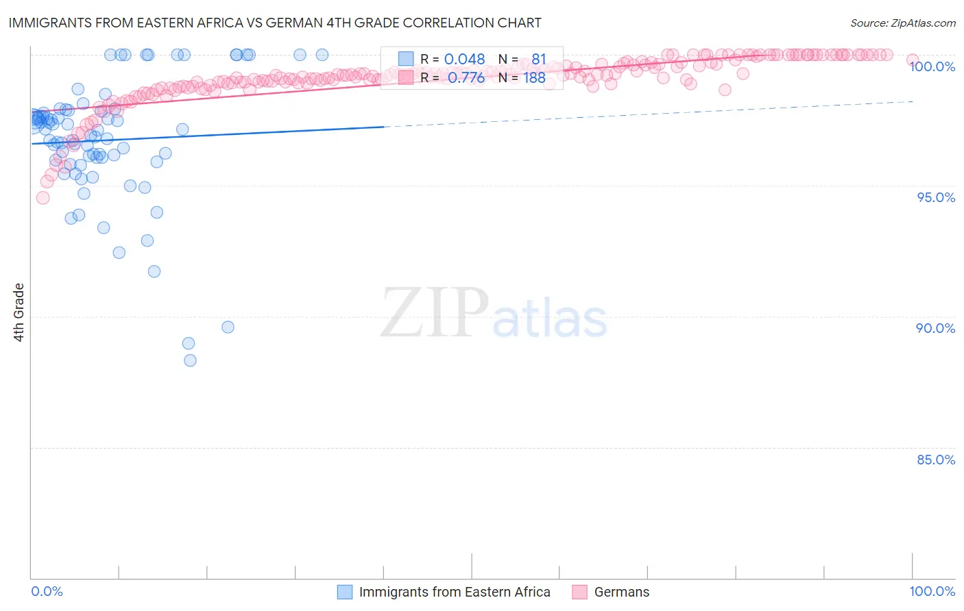 Immigrants from Eastern Africa vs German 4th Grade