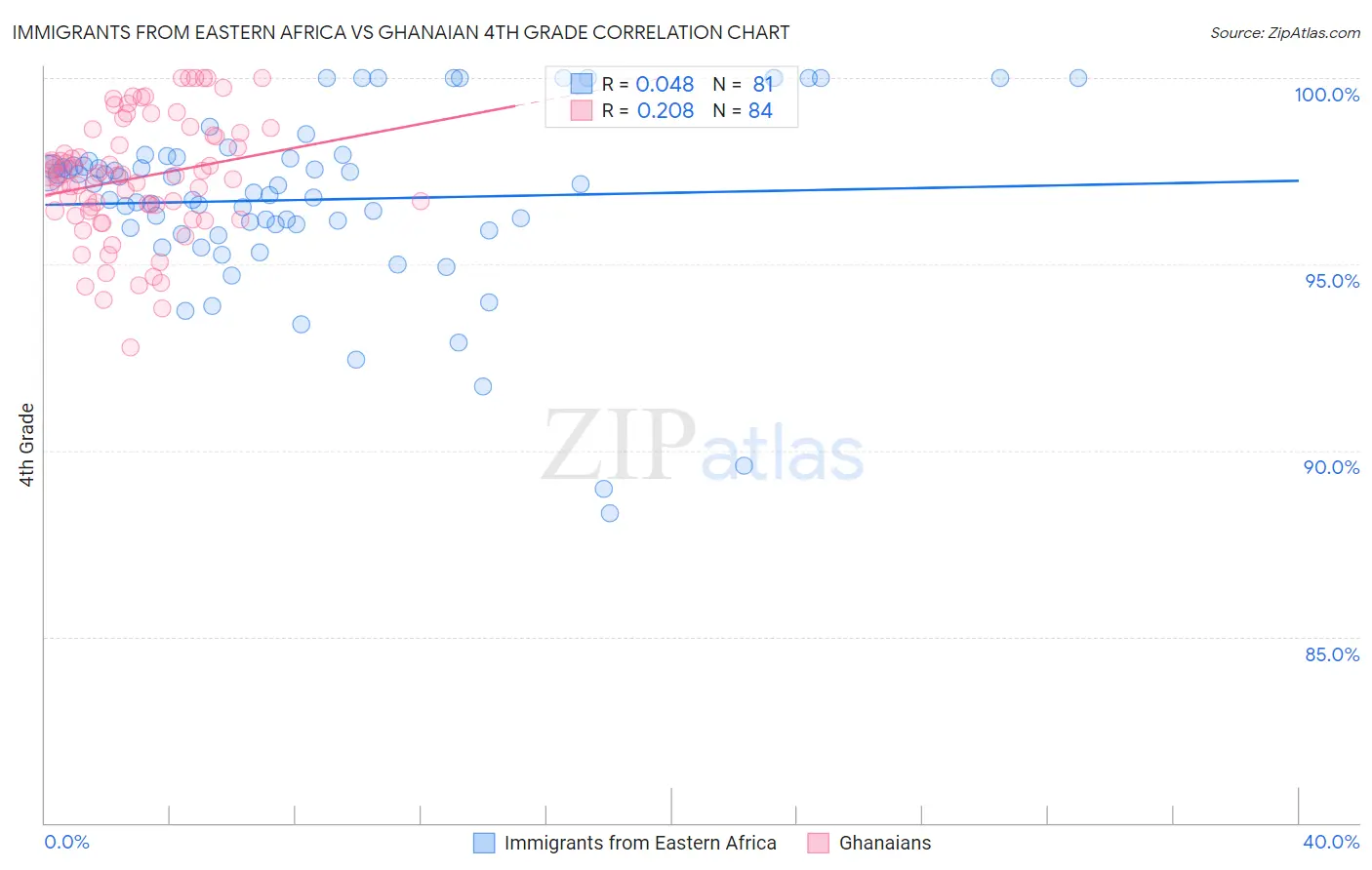 Immigrants from Eastern Africa vs Ghanaian 4th Grade