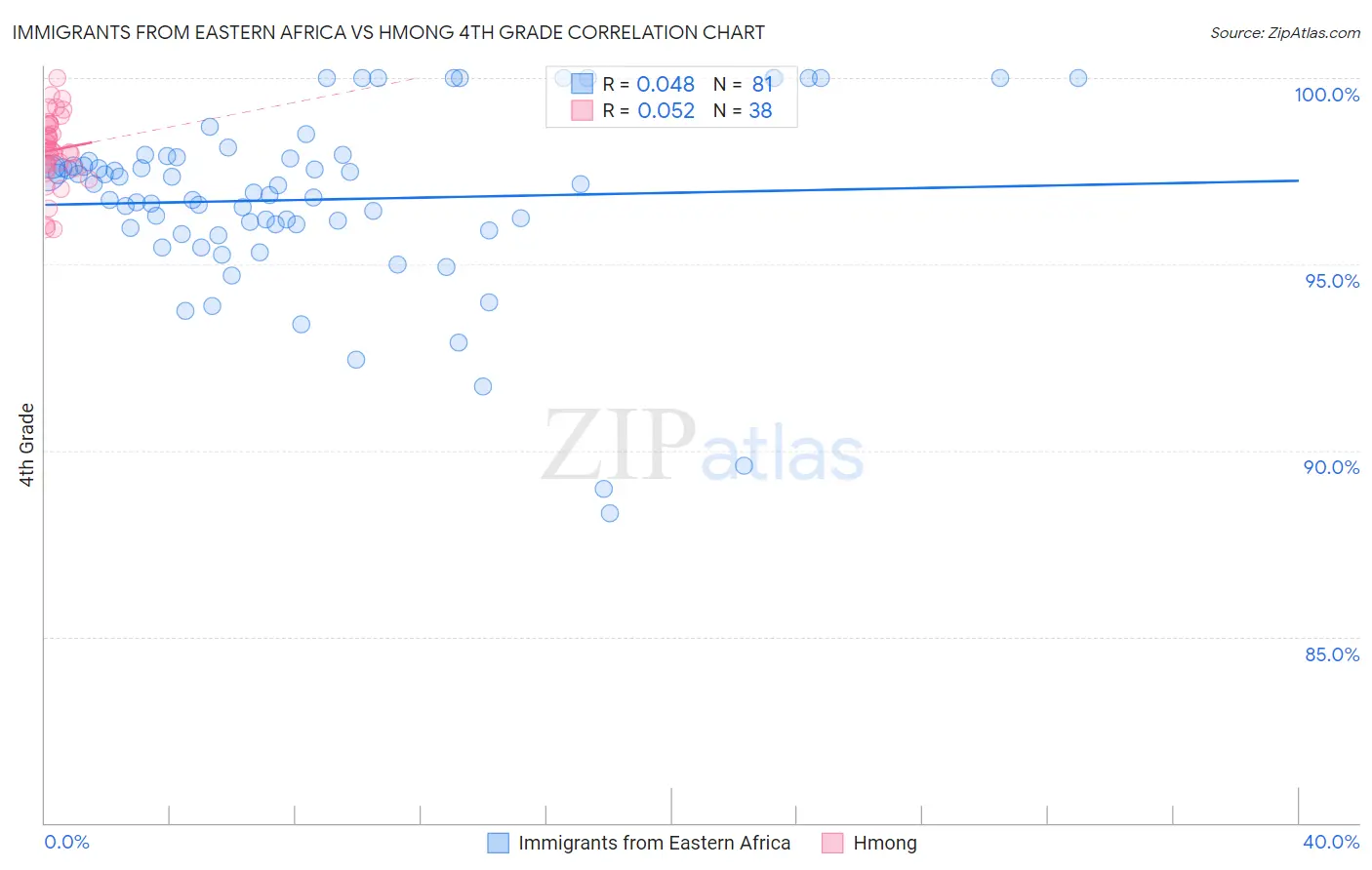 Immigrants from Eastern Africa vs Hmong 4th Grade