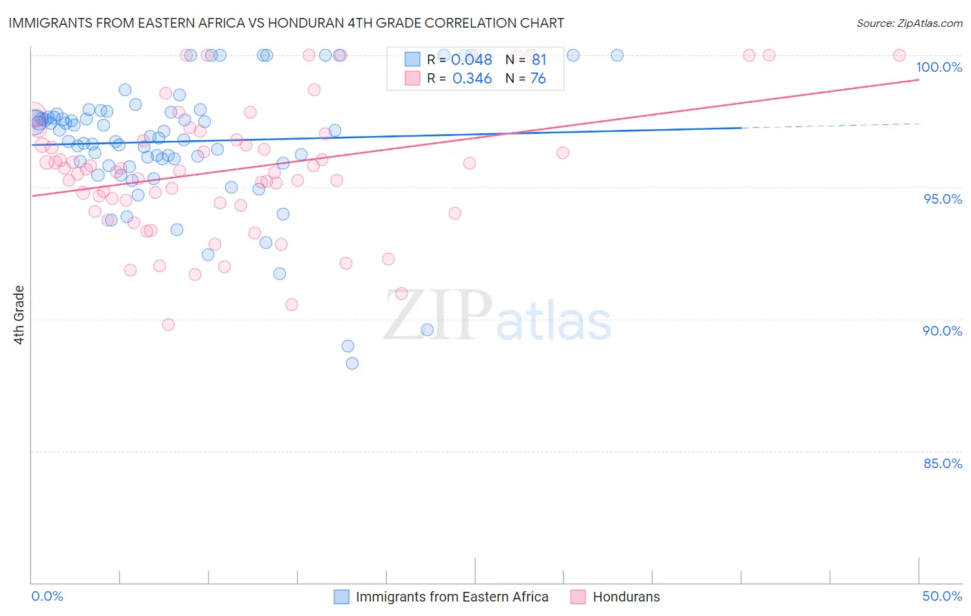 Immigrants from Eastern Africa vs Honduran 4th Grade