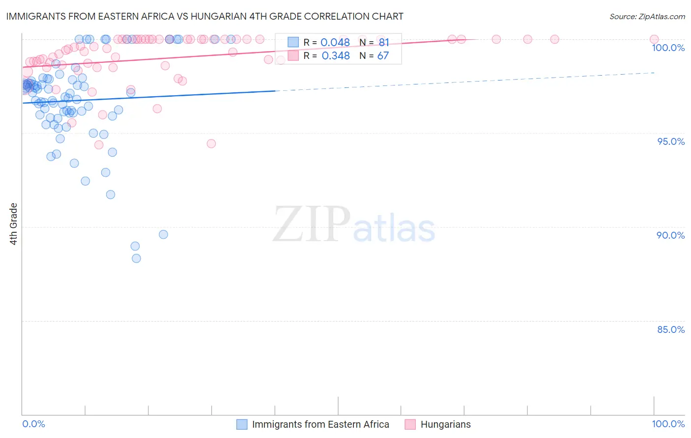 Immigrants from Eastern Africa vs Hungarian 4th Grade