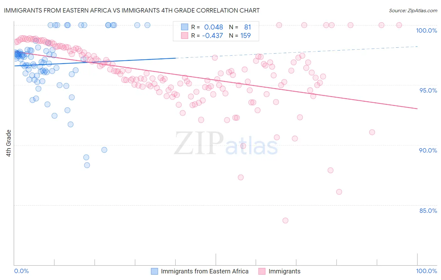 Immigrants from Eastern Africa vs Immigrants 4th Grade